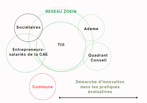 image Illustration_des_dynamiques_partenariales__loeuvre_dans_la_dmarche_dvaluation_du_dispositif_Tilt.png (84.4kB)