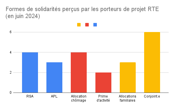 Formes de solidarit&eacute;s per&ccedil;us par les porteurs de projet RTE