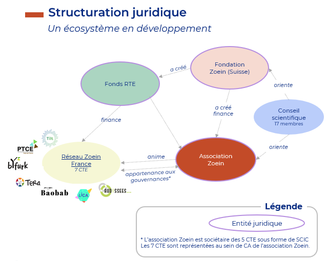 Ecosystème Zoein France en développement 